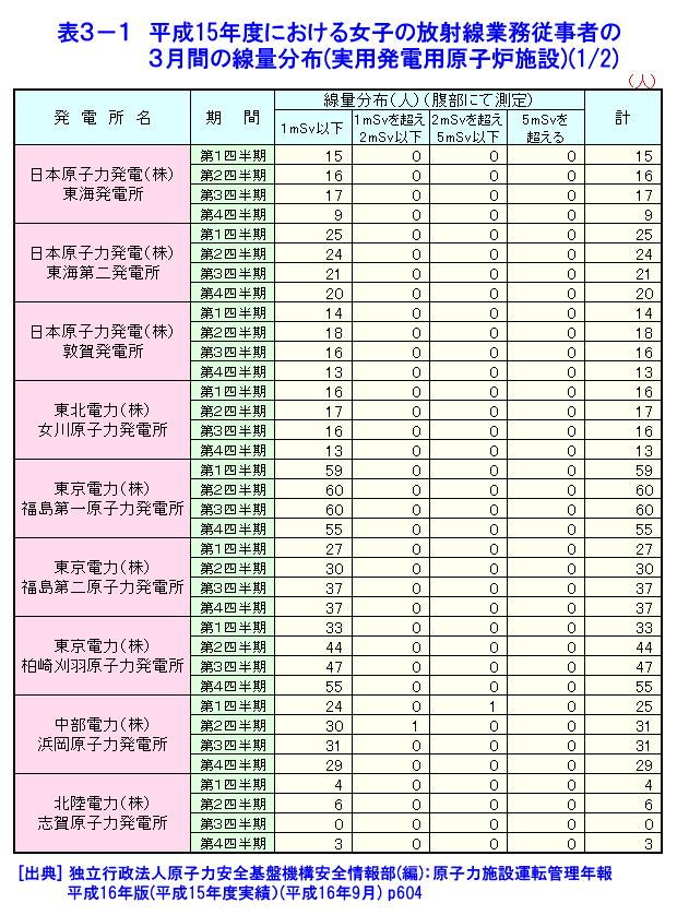 表３-１  平成15年度における女子の放射線業務従事者の3月間の線量分布（実用発電用原子炉施設）（1/2）