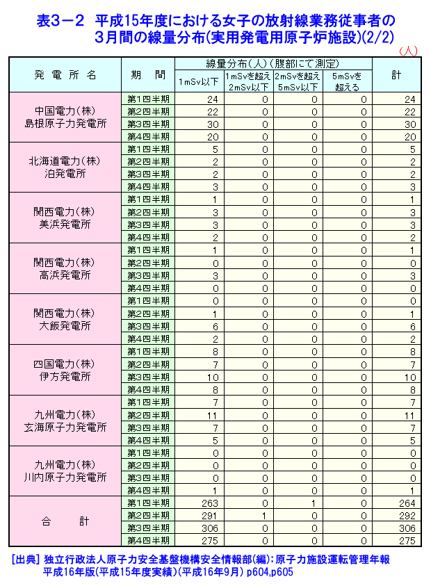 表３-２  平成15年度における女子の放射線業務従事者の3月間の線量分布（実用発電用原子炉施設）（2/2）