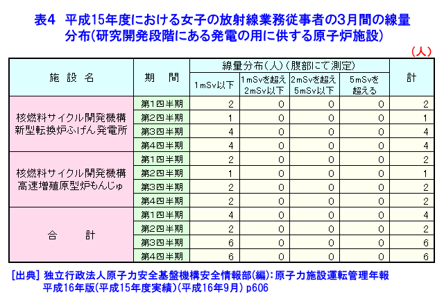 表４  平成15年度における女子の放射線業務従事者の3月間の線量分布（研究開発段階にある発電の用に供する原子炉施設）