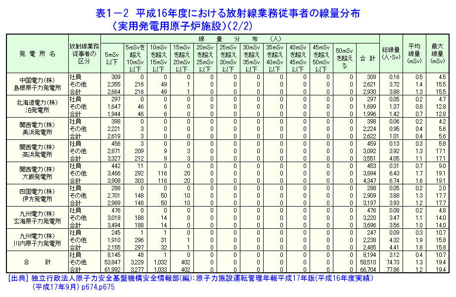 表１-２  平成16年度における放射線業務従事者の線量分布（実用発電用原子炉施設）（2/2）