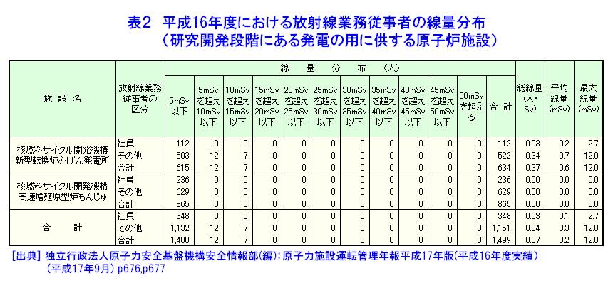 表２  平成16年度における放射線業務従事者の線量分布（研究開発段階にある発電の用に供する原子炉施設）