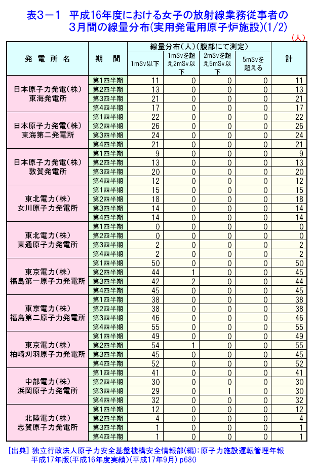表３-１  平成16年度における女子の放射線業務従事者の3月間の線量分布（実用発電用原子炉施設）（1/2）