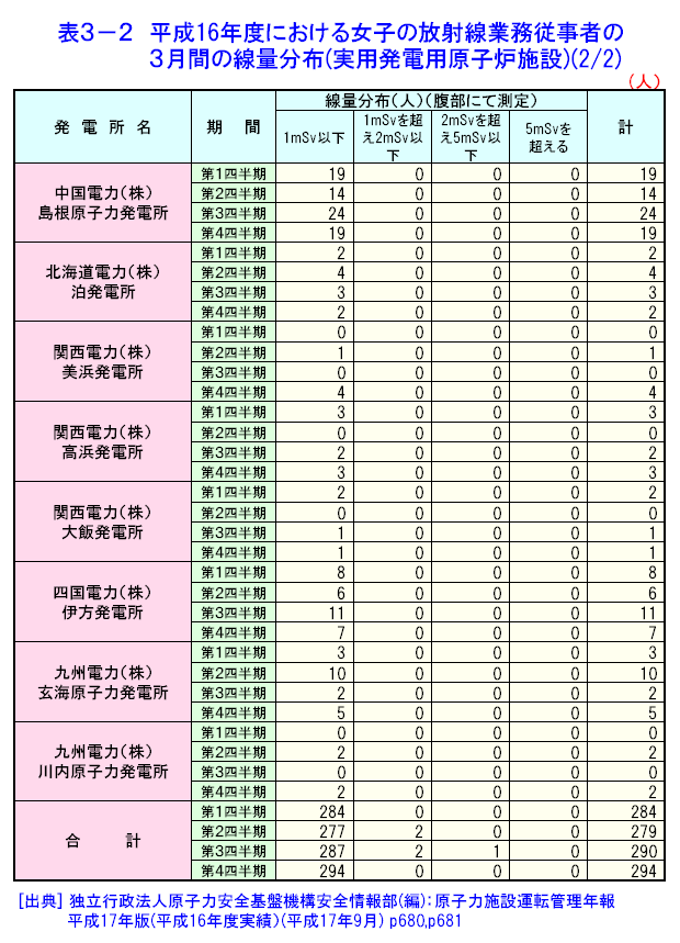 表３-２  平成16年度における女子の放射線業務従事者の3月間の線量分布（実用発電用原子炉施設）（2/2）