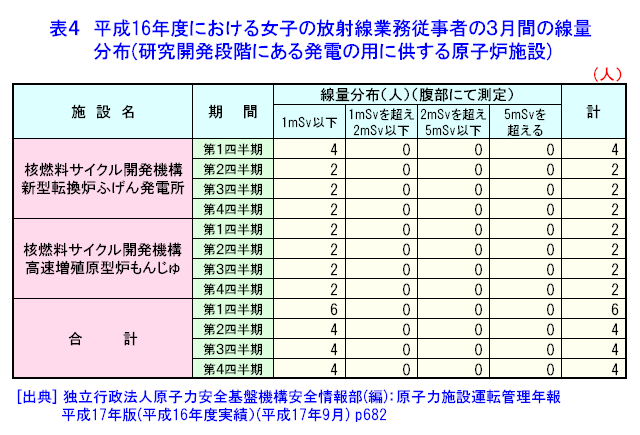 表４  平成16年度における女子の放射線業務従事者の3月間の線量分布（研究開発段階にある発電の用に供する原子炉施設）