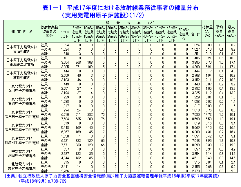 表１-１  平成17年度における放射線業務従事者の線量分布（実用発電用原子炉施設）（1/2）