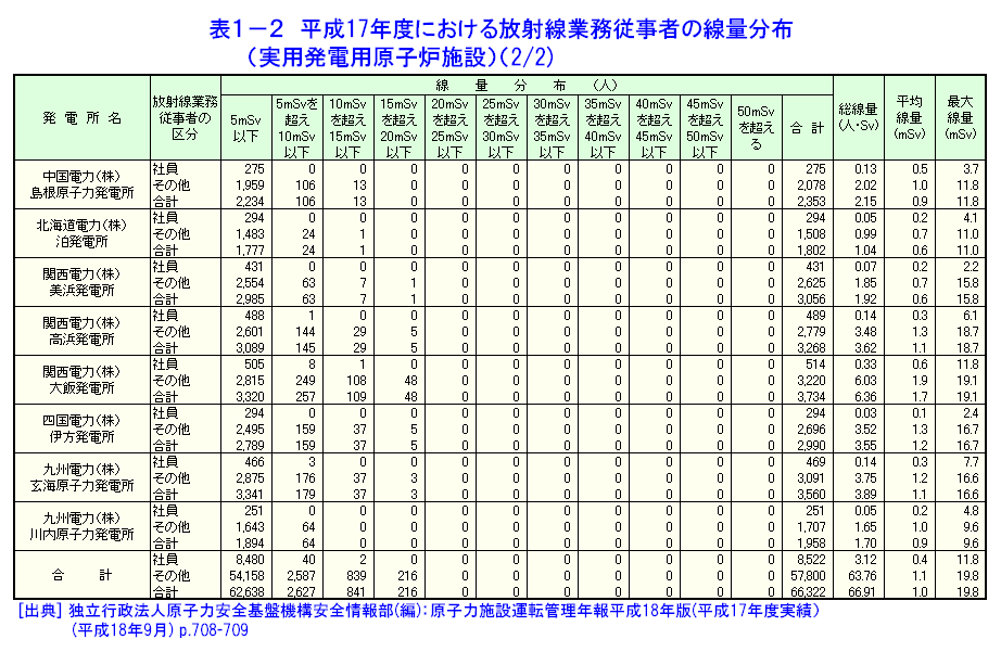 表１-２  平成17年度における放射線業務従事者の線量分布（実用発電用原子炉施設）（2/2）