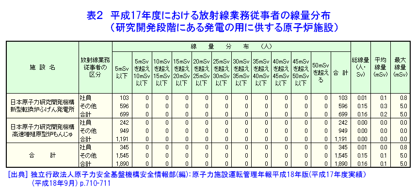 表２  平成17年度における放射線業務従事者の線量分布（研究開発段階にある発電の用に供する原子炉施設）