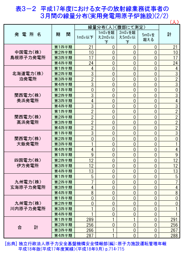 平成17年度における女子の放射線業務従事者の3月間の線量分布（実用発電用原子炉施設）（2/2）