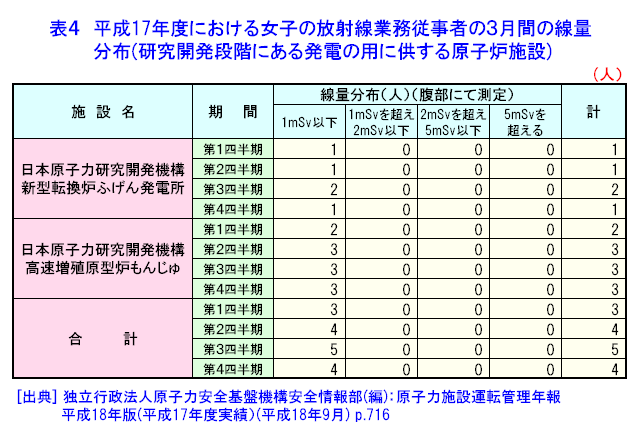 表４  平成17年度における女子の放射線業務従事者の3月間の線量分布（研究開発段階にある発電の用に供する原子炉施設）