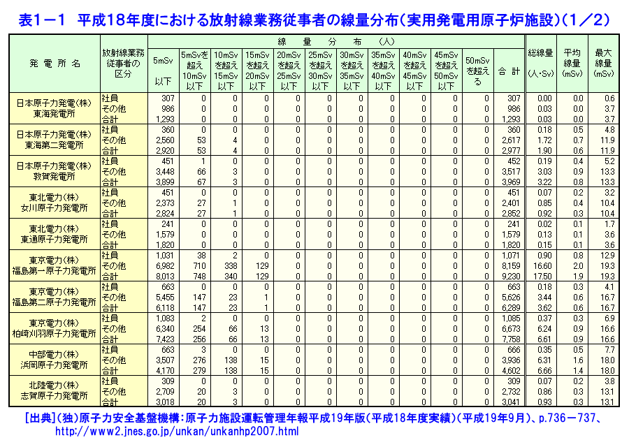 表１-１  平成18年度における放射線業務従事者の線量分布（実用発電用原子炉施設）（1/2）