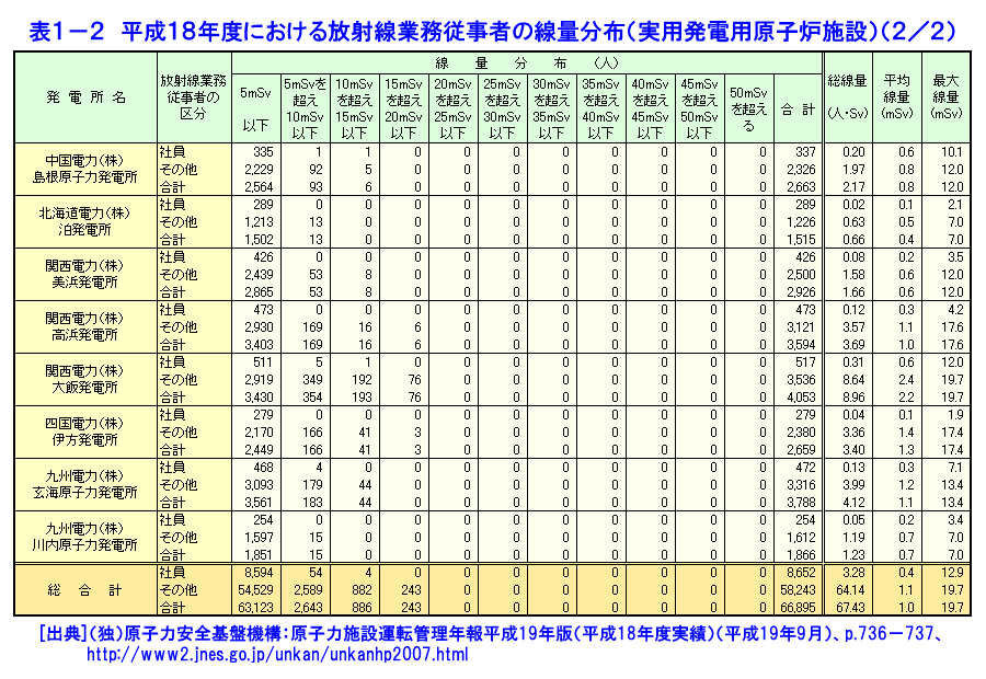 表１-２  平成18年度における放射線業務従事者の線量分布（実用発電用原子炉施設）（2/2）