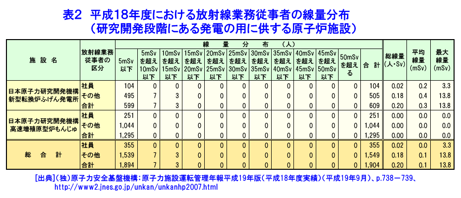 表２  平成18年度における放射線業務従事者の線量分布（研究開発段階にある発電の用に供する原子炉施設）