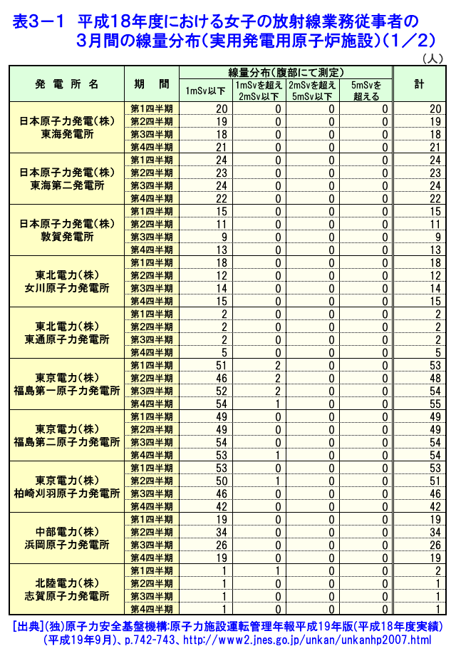 表３-１  平成18年度における女子の放射線業務従事者の3月間の線量分布（実用発電用原子炉施設）（1/2）