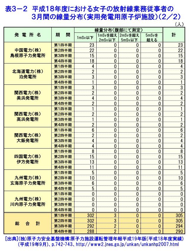 表３-２  平成18年度における女子の放射線業務従事者の3月間の線量分布（実用発電用原子炉施設）（2/2）