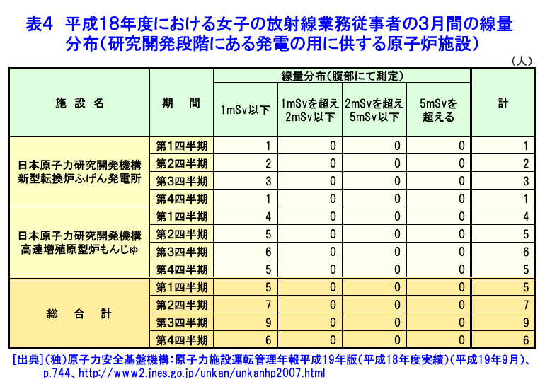 表４  平成18年度における女子の放射線業務従事者の3月間の線量分布（研究開発段階にある発電の用に供する原子炉施設）