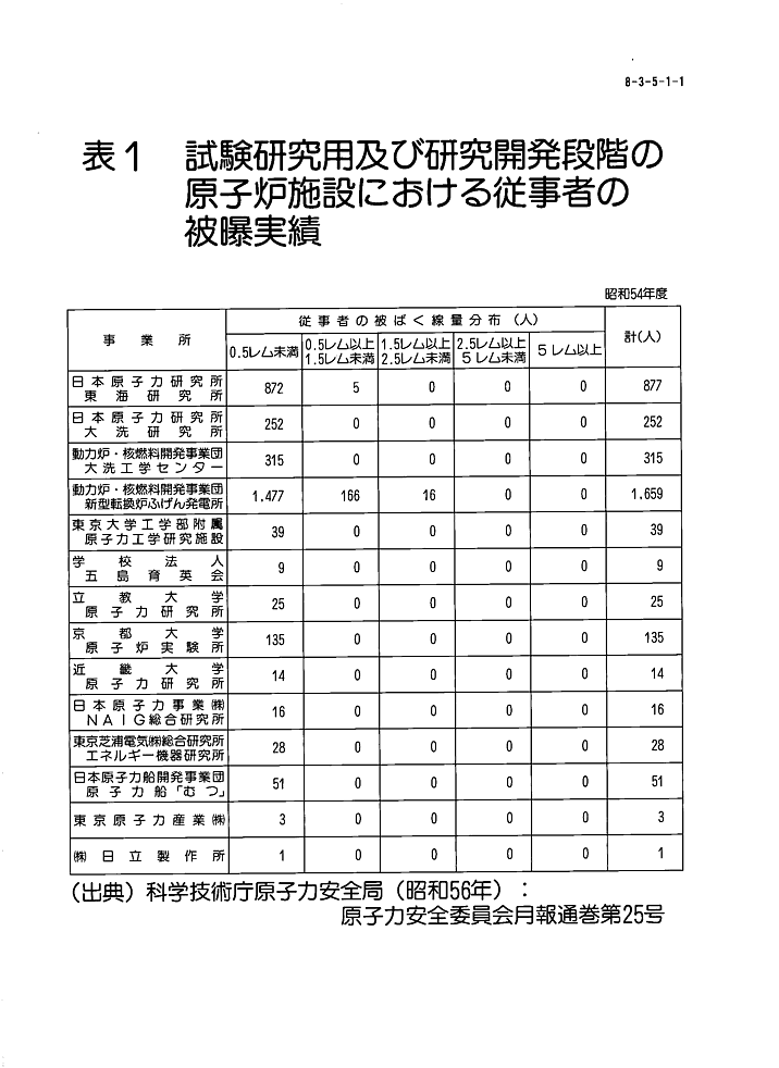 表１  試験研究用及び研究開発段階の原子炉施設における従事者の被曝実績