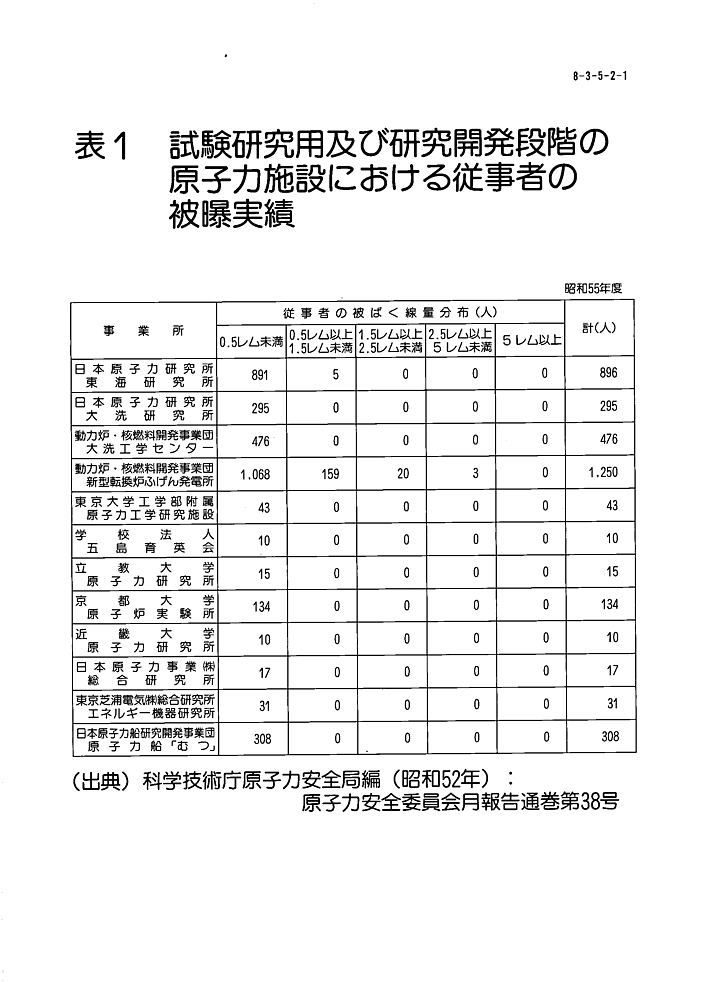 表１  試験研究用及び研究開発段階の原子力施設における従事者の被曝実績 
