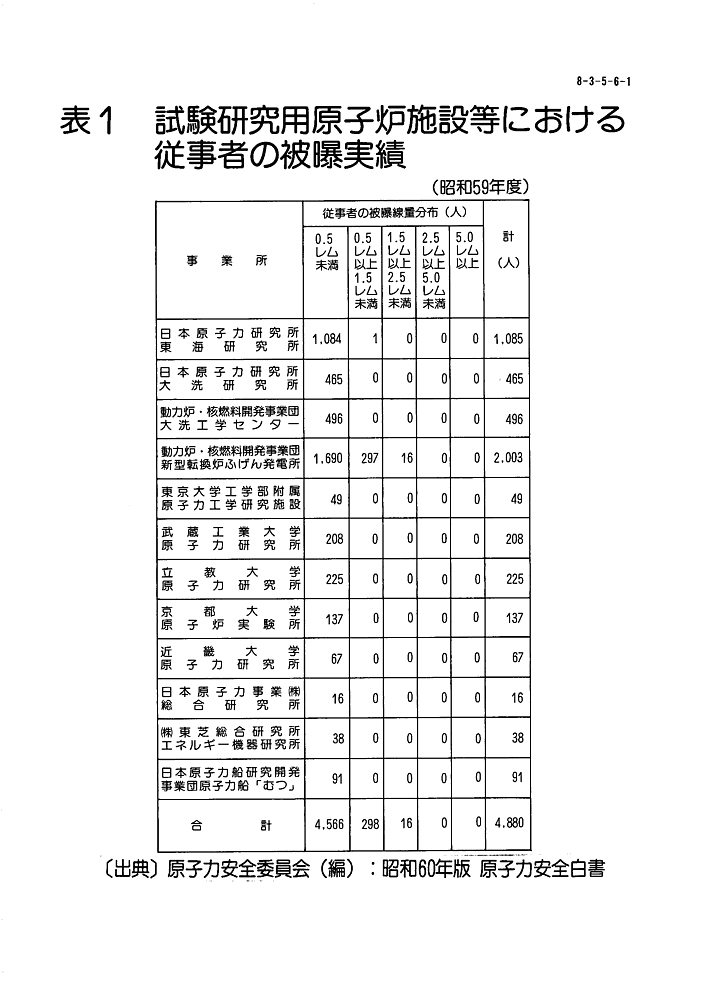 表１  試験研究用原子炉施設等における従事者の被爆実績（昭和59年度）