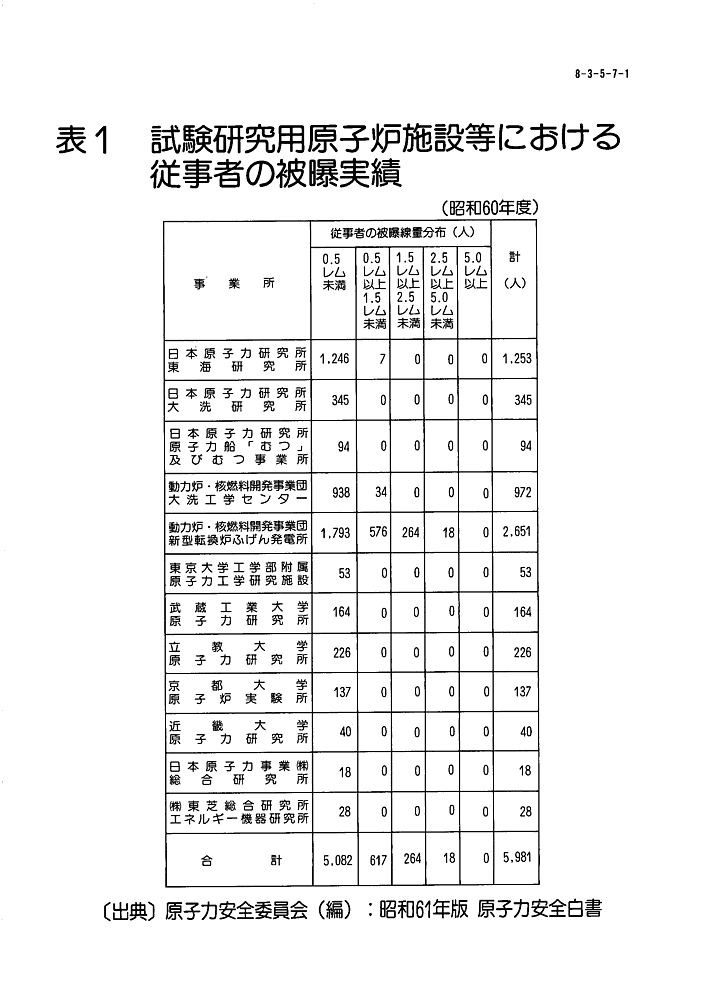 表１  試験研究用原子炉施設等における従事者の被爆実績（昭和60年度）