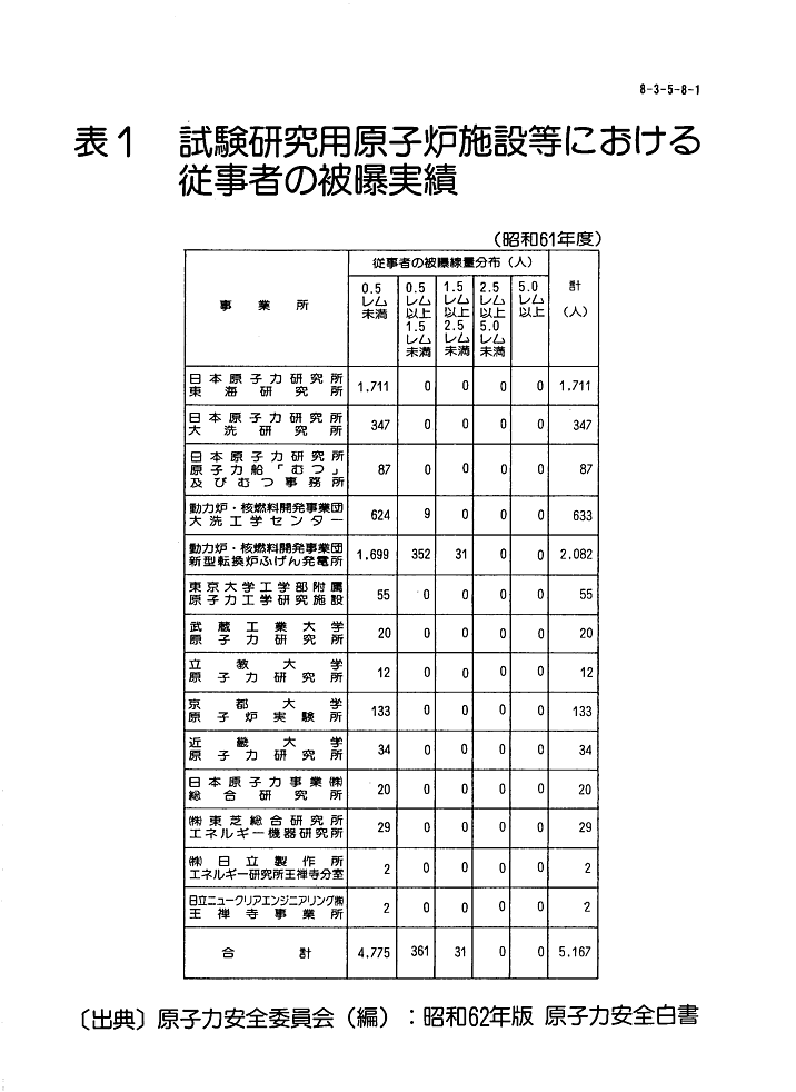 表１  試験研究用原子炉施設等における従事者の被爆実績（昭和61年度）
