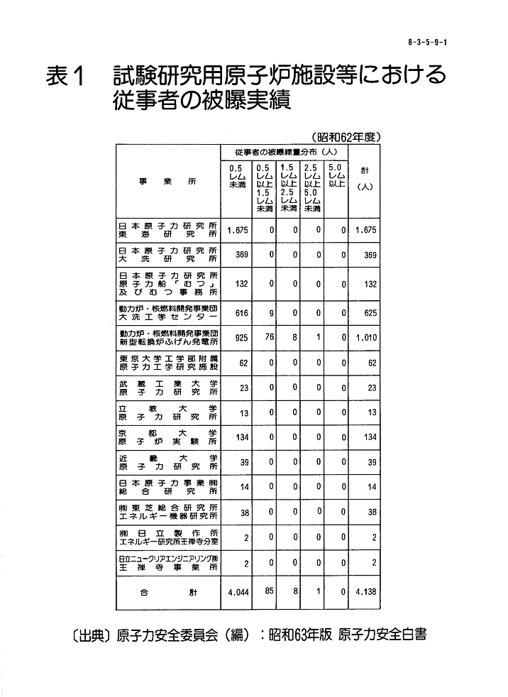 表１  試験研究用原子炉施設等における従事者の被爆実績（昭和62年度）