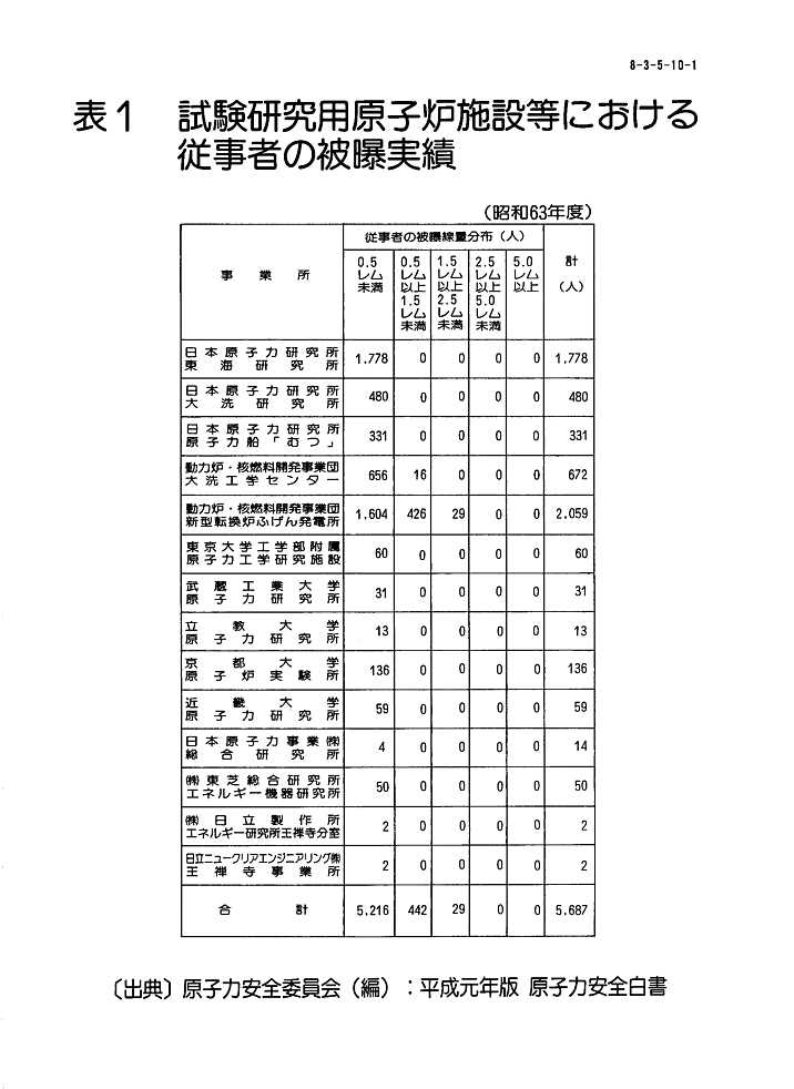 表１  試験研究用原子炉施設等における従事者の被爆実績（昭和63年度）
