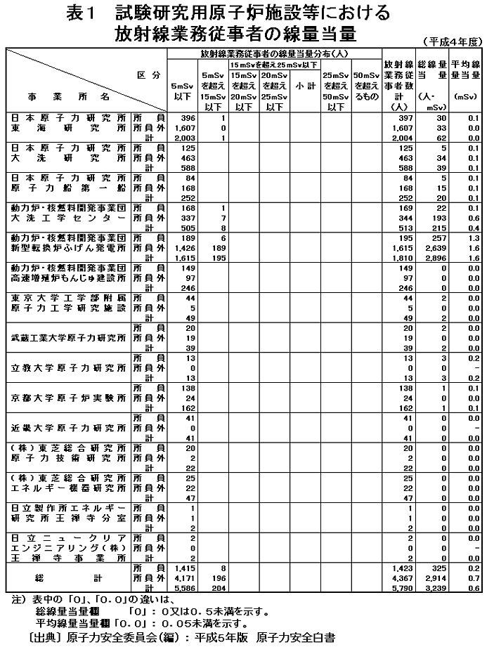 表１  試験研究用原子炉施設等における放射線業務従事者の線量当量