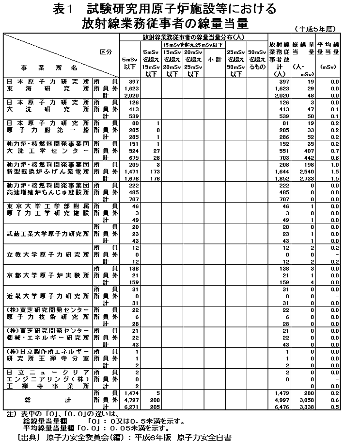 表１  試験研究用原子炉施設等における放射線業務従事者の線量当量
