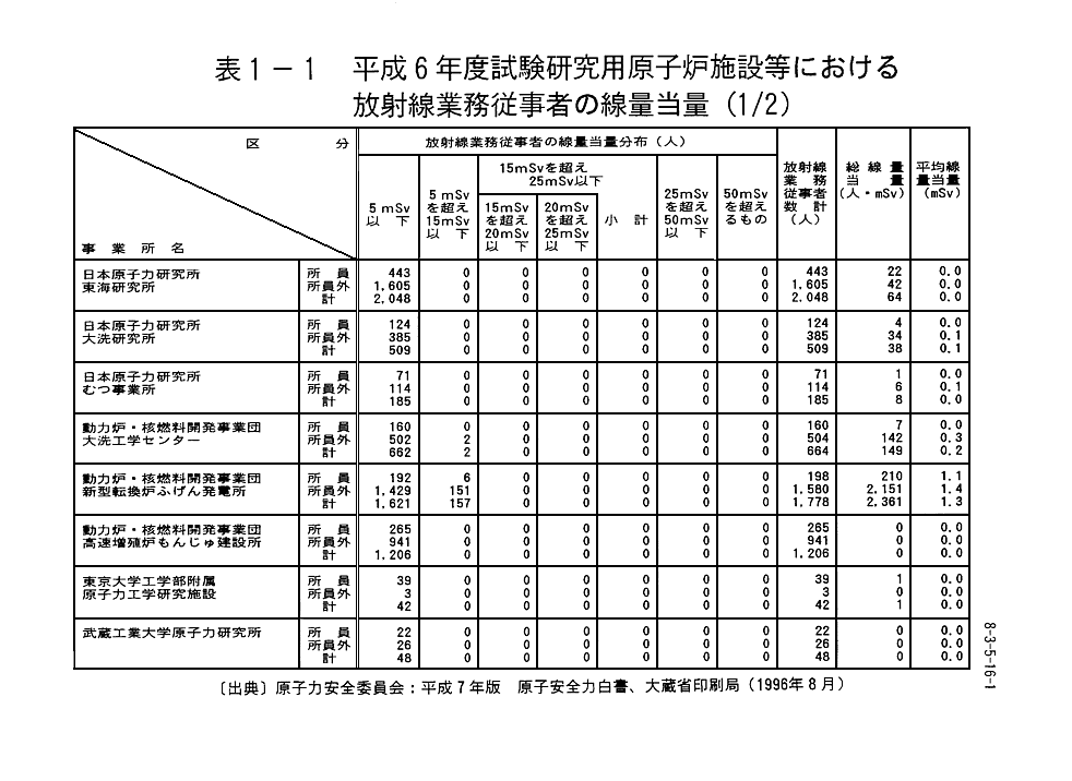 表１-１  平成6年度試験研究用原子炉施設等における放射線業務従事者の線量当量（1/2）