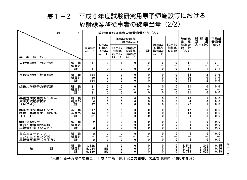 表１-２  平成6年度試験研究用原子炉施設等における放射線業務従事者の線量当量（2/2）
