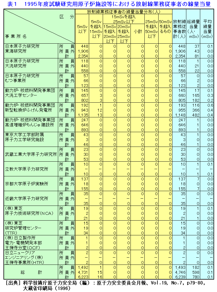 表１  1995年度試験研究用原子炉施設等における放射線業務従事者の線量当量
