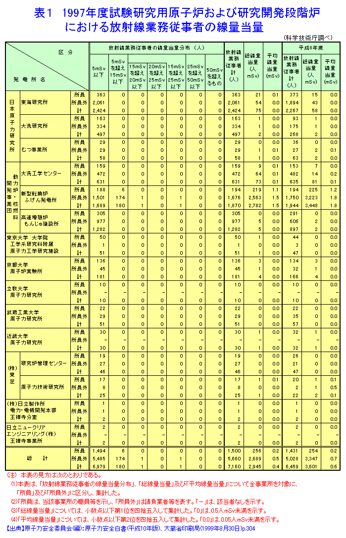 表１  1997年度試験研究用原子炉および研究開発段階炉における放射線業務従事者の線量当量