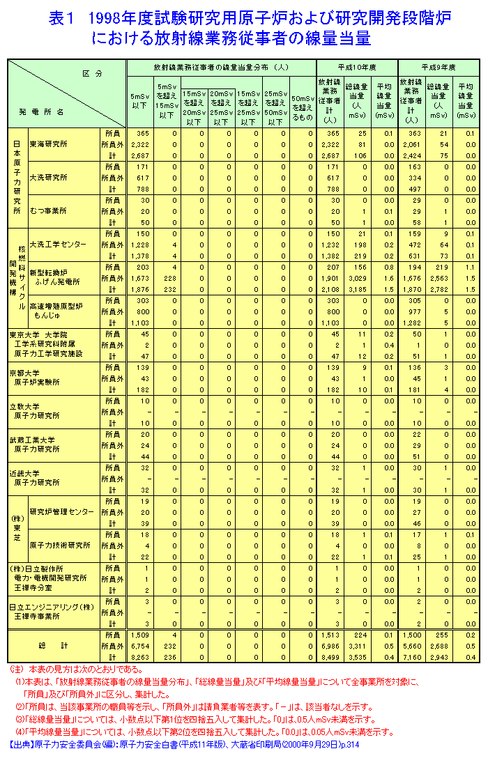 表１  1998年度試験研究用原子炉および研究開発段階炉における放射線業務従事者の線量当量