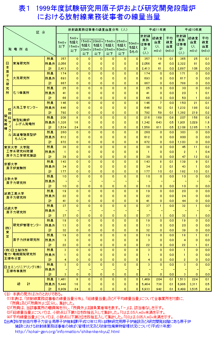 表１  1999年度試験研究用原子炉および研究開発段階炉における放射線業務従事者の線量当量