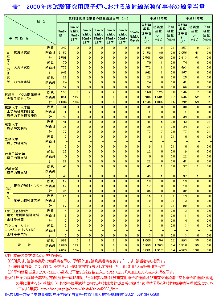 表１  2000年度試験研究用原子炉における放射線業務従事者の線量当量