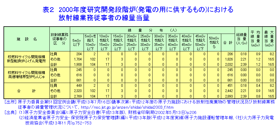 表２  2000年度研究開発段階炉における放射線業務従事者の線量当量