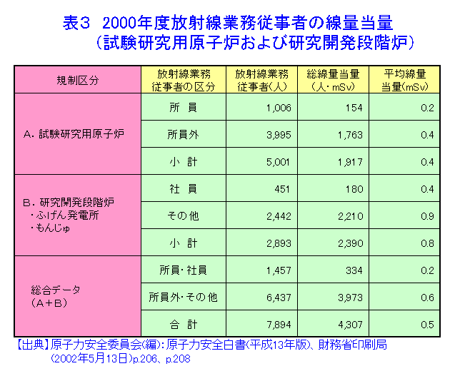 表３  2000年度放射線業務従事者の線量当量（試験研究用原子炉および研究開発段階炉）