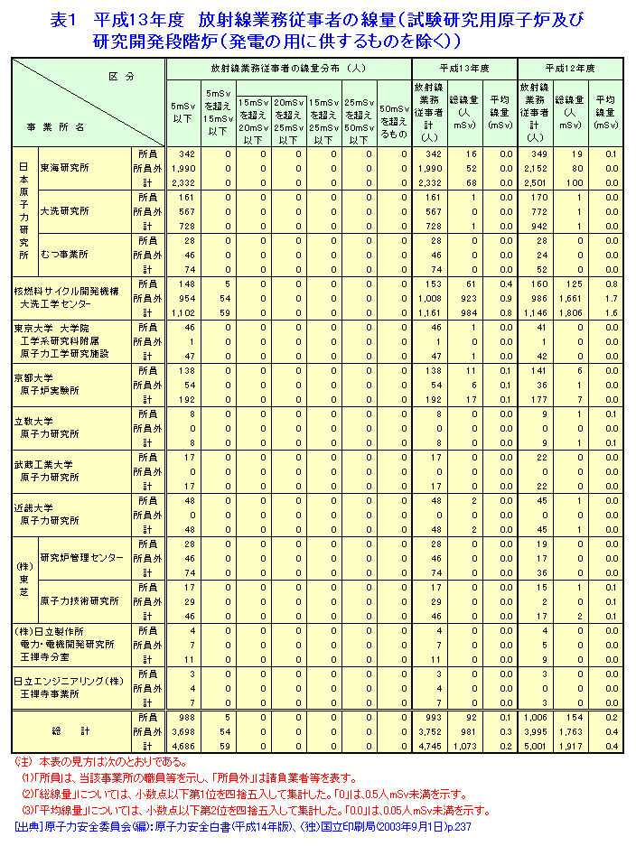 表１  平成13年度放射線業務従事者の線量（試験研究用原子炉及び研究開発段階炉（発電の用に供するものを除く）