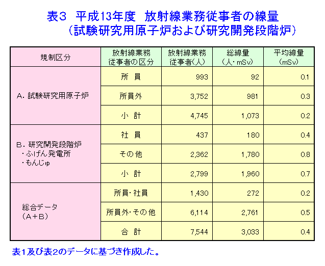 表３  平成13年度放射線業務従事者の線量（試験研究用原子炉および研究開発段階炉）