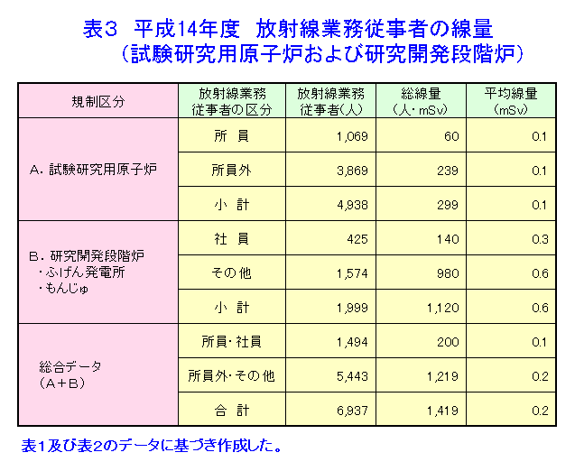 表３  平成14年度放射線業務従事者の線量（試験研究用原子炉および研究開発段階炉）