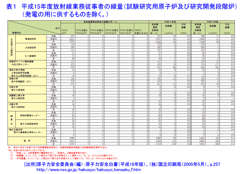 表１  平成15年度放射線業務従事者の線量（試験研究用原子炉及び研究開発段階炉（発電の用に供するものを除く）
