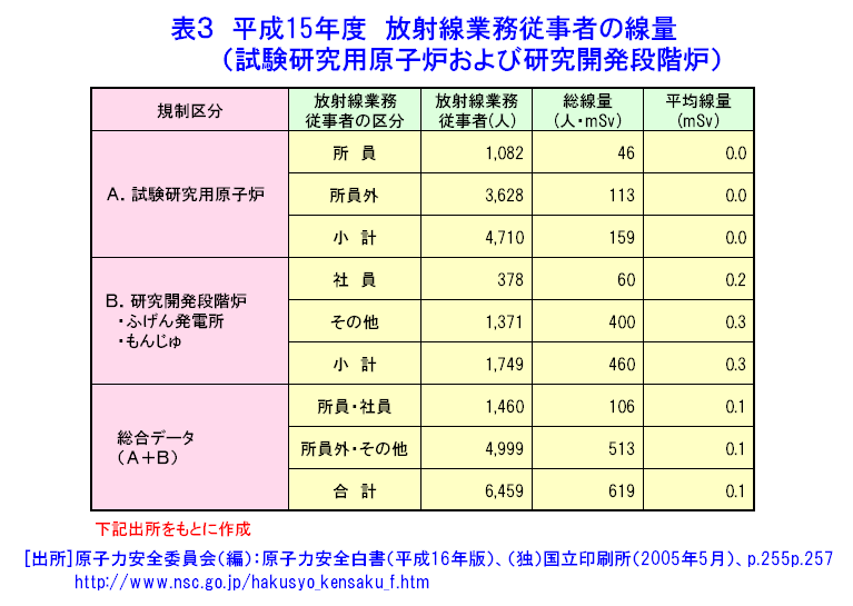 表３  平成15年度放射線業務従事者の線量（試験研究用原子炉および研究開発段階炉）