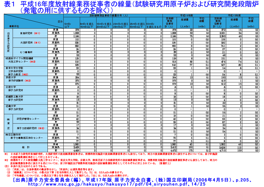 表１  平成16年度放射線業務従事者の線量（試験研究用原子炉および研究開発段階炉（発電の用に供するものを除く））
