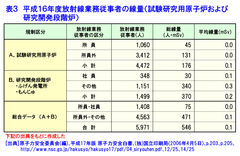 表３  平成16年度放射線業務従事者の線量（試験研究用原子炉および研究開発段階炉）
