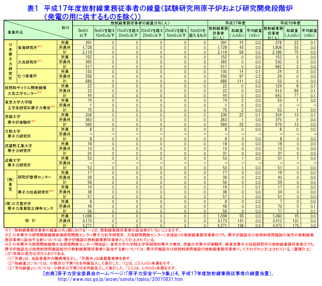 表１  平成17年度放射線業務従事者の線量（試験研究用原子炉および研究開発段階炉（発電の用に供するものを除く））
