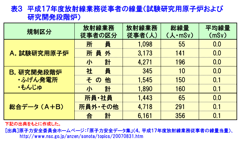 表３  平成17年度放射線業務従事者の線量（試験研究用原子炉および研究開発段階炉）