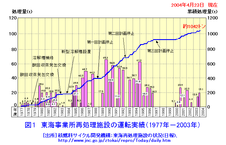 図１  東海事業所再処理施設の運転実績（1977年−2003年）