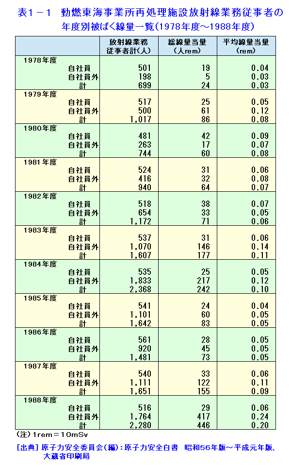 動燃東海事業所再処理施設放射線業務従事者の年度別被ばく線量一覧（1978年度〜1988年度）