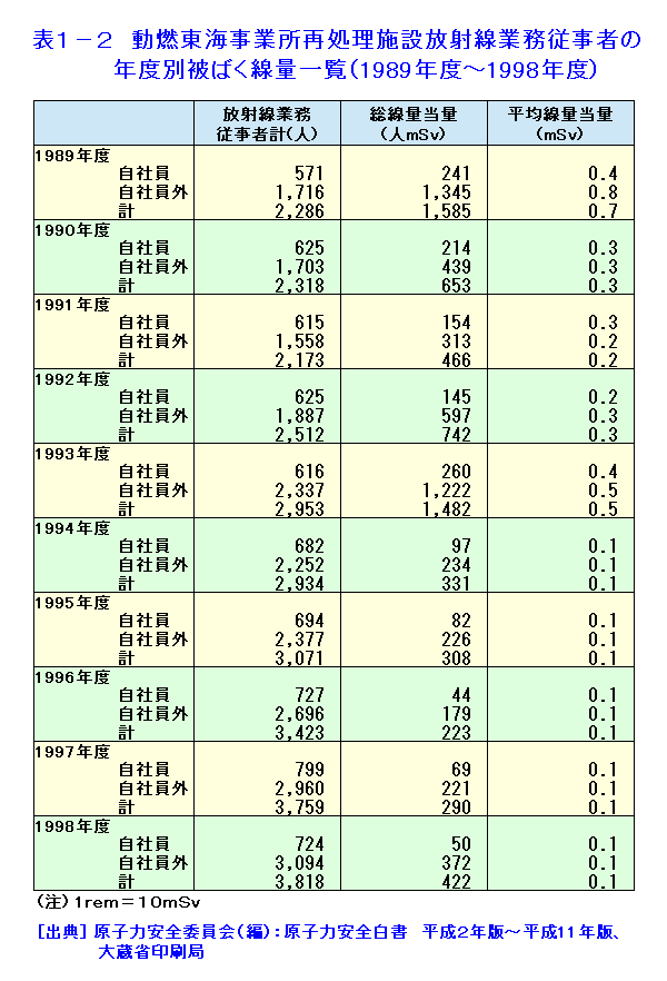 表１-２  動燃東海事業所再処理施設放射線業務従事者の年度別被ばく線量一覧（1989年度〜1998年度）