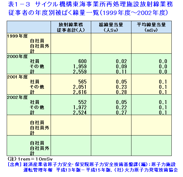 表１-３  サイクル機構東海事業所再処理施設放射線業務従事者の年度別被ばく線量一覧（1999年度〜2002年度）